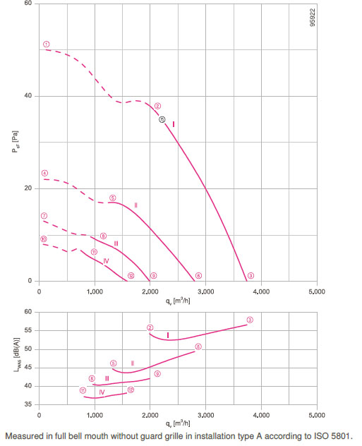 График производительности FN045-6EW.2F.A7P3