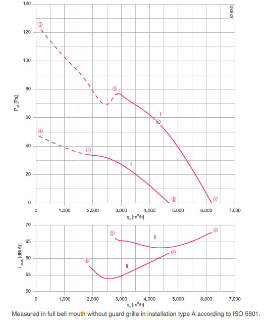 График производительности FN050-SDK.4F.V7P1
