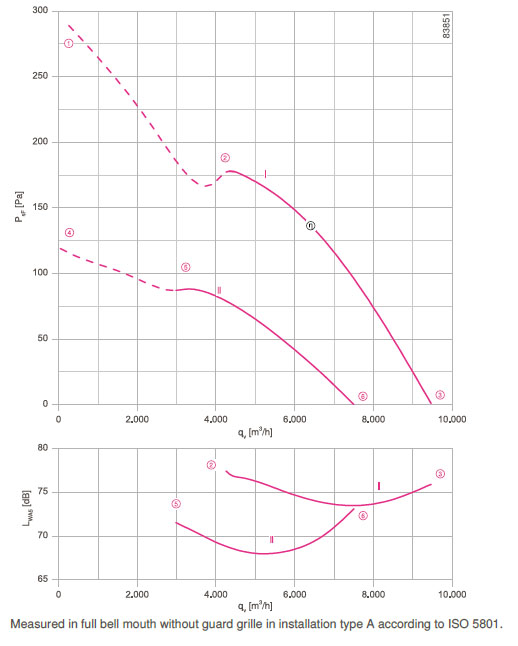 График производительности FN050-VDK.4I.V7P1