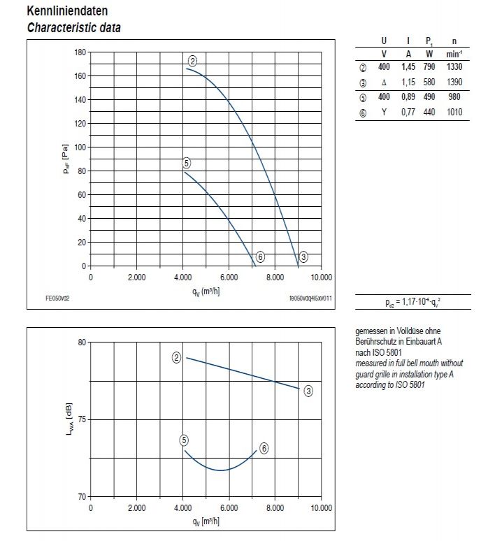Технические характеристики и график производительности FE050-VDA.4I.A7